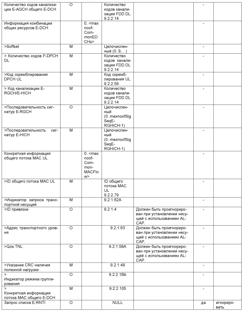 Таймер для высвобождения ресурсов e-dch (патент 2594750)