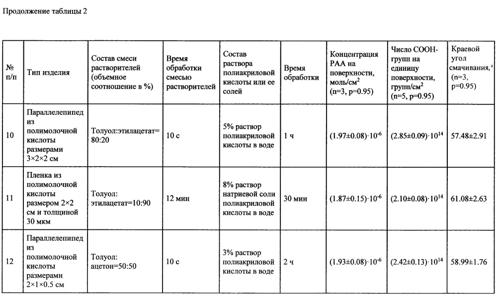 Способ нанесения полиакриловой кислоты и ее солей на поверхность изделий из полимолочной кислоты (патент 2617169)