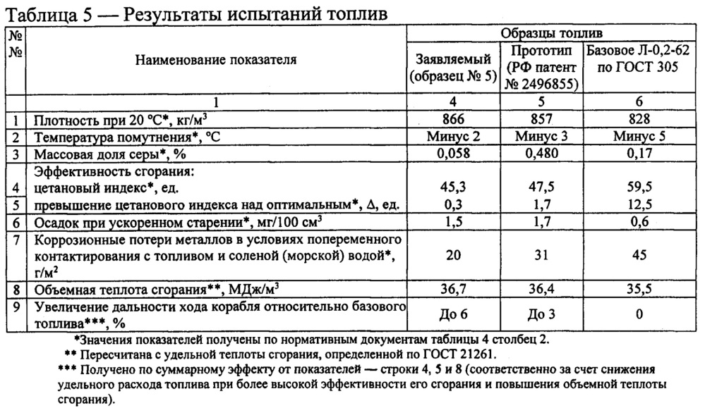 Топливная композиция для водоизмещающих кораблей (патент 2627668)