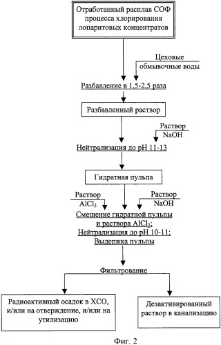 Способ дезактивации радиоактивных солевых отходов процесса хлорирования титано-ниабатов рзэ (патент 2331124)