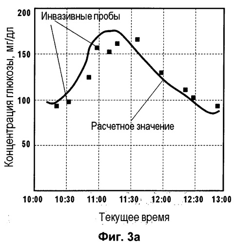 Способ определения концентрации глюкозы в крови человека (патент 2518134)