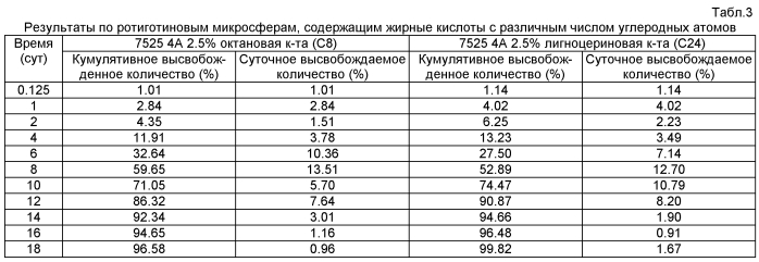 Композиции ротиготина, его производных, или фармацевтически приемлемых солей ротиготина или их производных (патент 2589700)