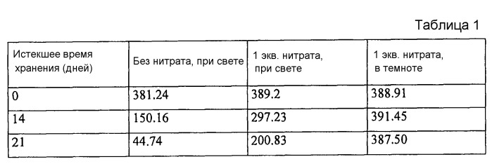 Композиция для ухода за полостью рта, содержащая ионы олова и нитрат ионы (патент 2548752)