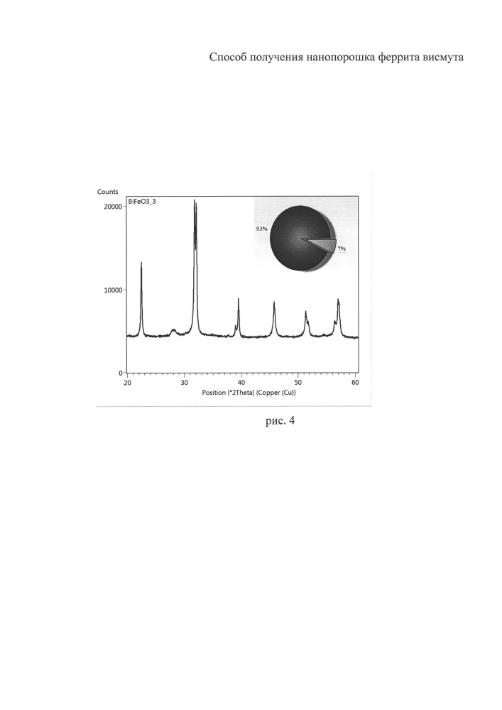 Способ получения нанопорошка феррита висмута (патент 2641203)