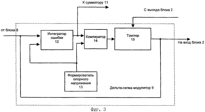 Синтезатор частот с частотной или фазовой модуляцией (патент 2280945)