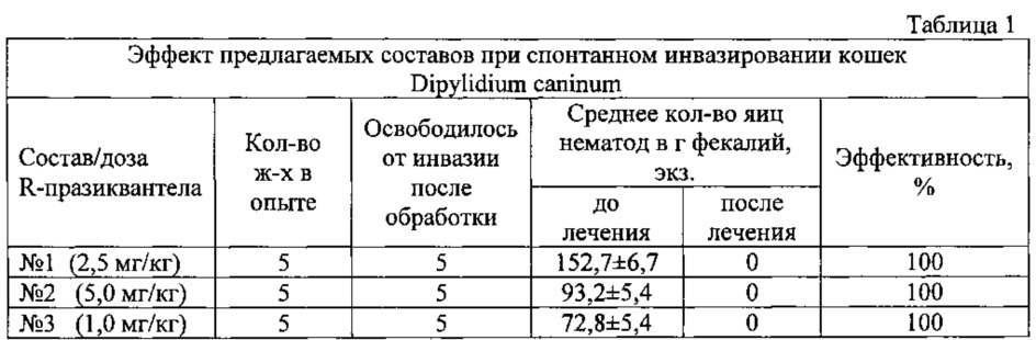 Композиция на основе r(-)-празиквантела для лечения и профилактики гельминтозов у теплокровных (патент 2613490)