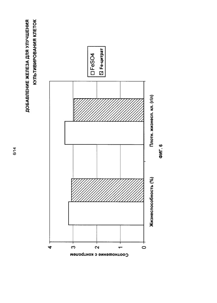 Добавление железа для улучшения культивирования клеток (патент 2663794)