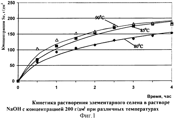 Способ извлечения осмия из кеков, содержащих селен и цветные металлы (патент 2326176)