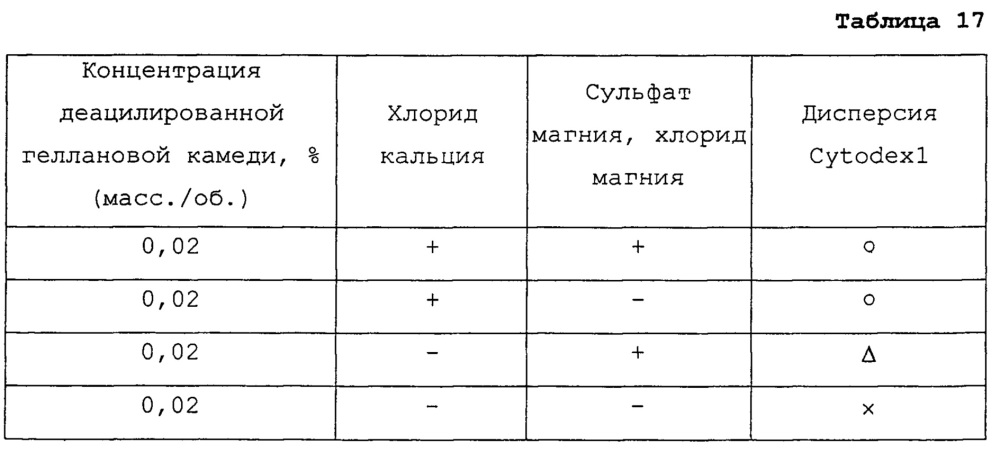 Композиция культуральной среды и способ культивирования клетки или ткани с использованием указанной композиции (патент 2665793)