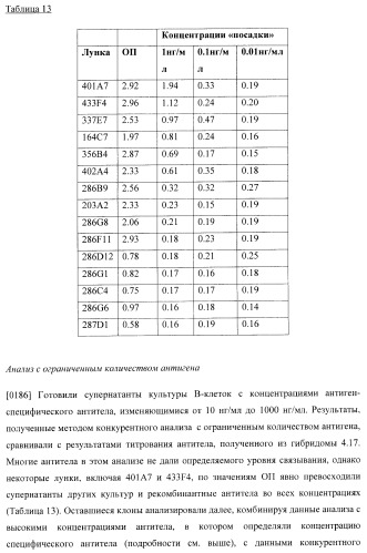 Антитела, специфичные к фактору некроза опухолей, и их применение (патент 2377253)