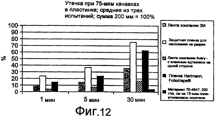 Укрывающее/обкладочное средство с липким краем или пленка для наложения на разрез и хирургическая лента (патент 2404721)