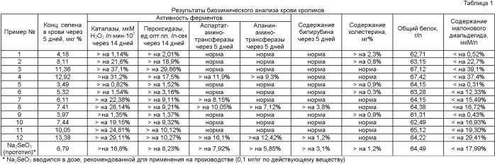 Препарат для лечения и профилактики нарушения обмена селена для сельскохозяйственных животных (патент 2392944)