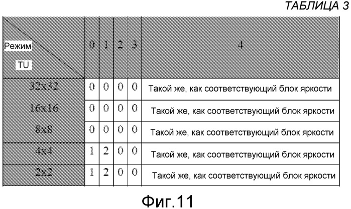 Зависящее от режима сканирование коэффициентов блока видеоданных (патент 2547239)