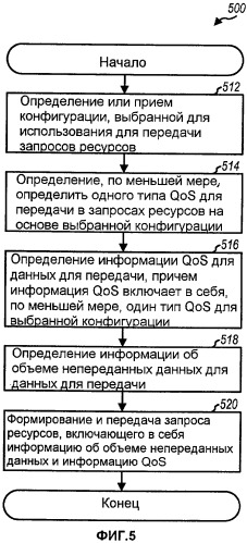 Запросы ресурсов для системы беспроводной связи (патент 2437254)