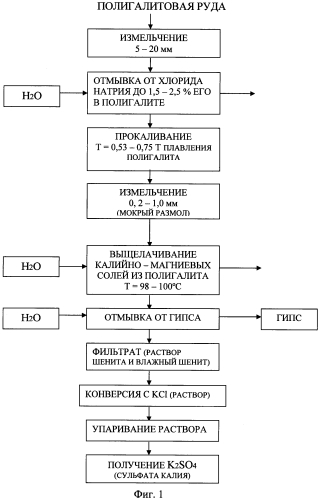 Способ получения сульфата калия из полигалитовой руды (патент 2566414)
