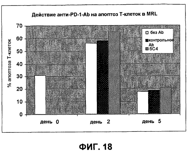 Моноклональные антитела человека к белку программируемой смерти 1 (pd-1) и способы лечения рака с использованием анти-pd-1-антител самостоятельно или в комбинации с другими иммунотерапевтическими средствами (патент 2494107)