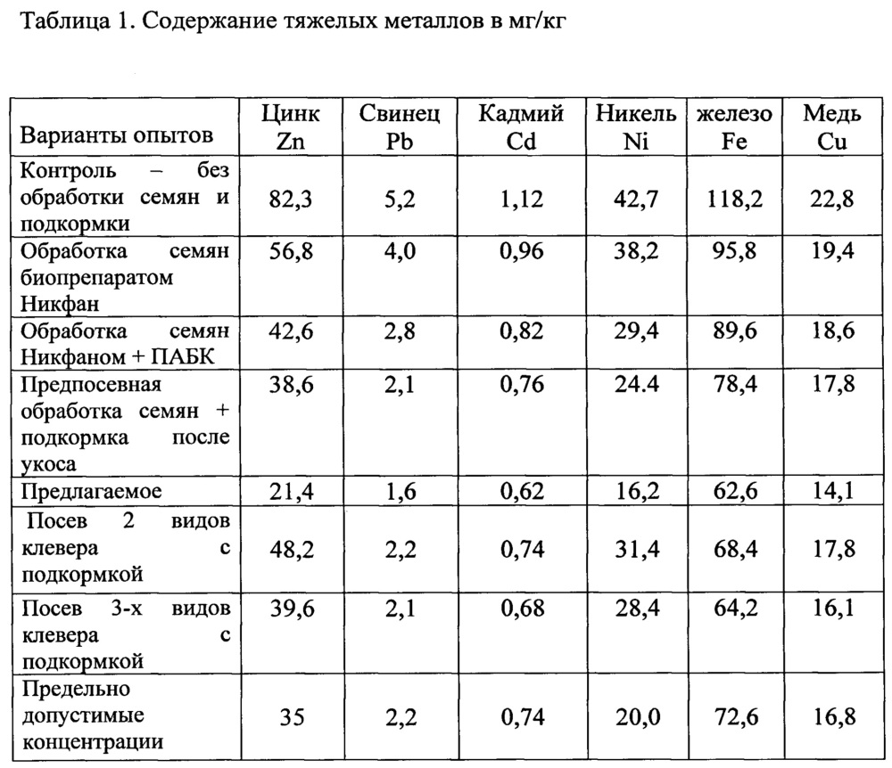 Способ ремедиации и мелиорации почв (патент 2659231)