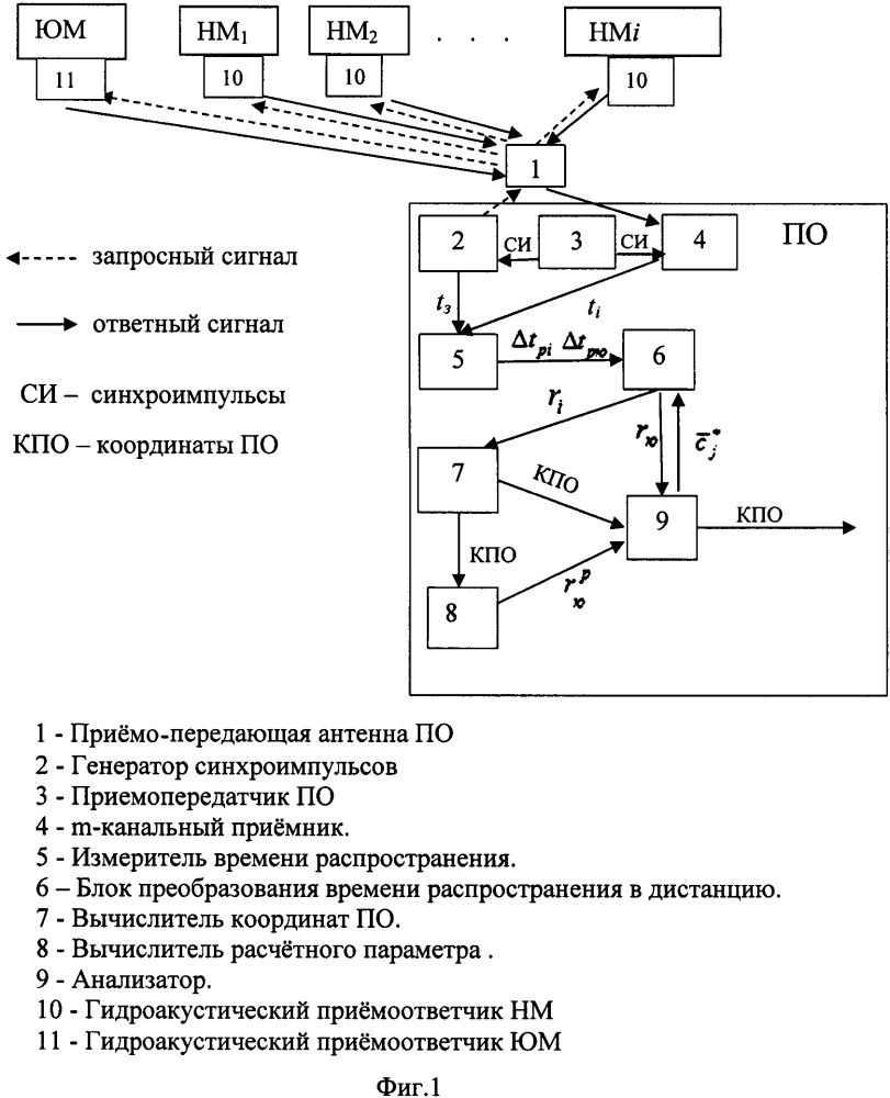 Способ определения координат подводного объекта гидроакустической системой подводной навигации с юстировочным маяком (патент 2649073)