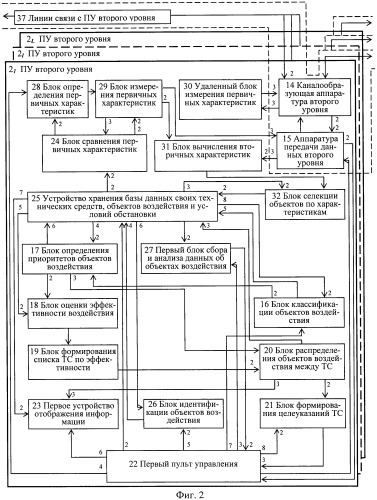 Способ трехуровневого централизованного управления и система управления для его осуществления (патент 2451963)