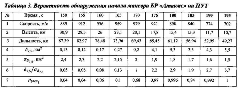 Обнаружитель маневра баллистической ракеты по фиксированной выборке квадратов дальности (патент 2615783)