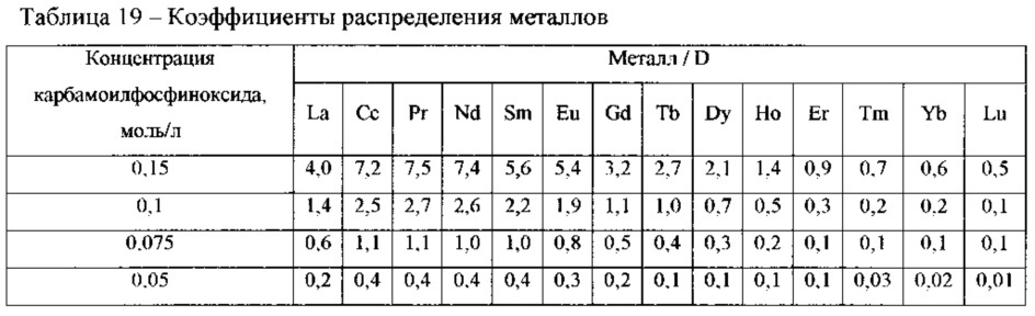 Экстракционная смесь для извлечения актинидов из азотнокислых растворов (патент 2620583)