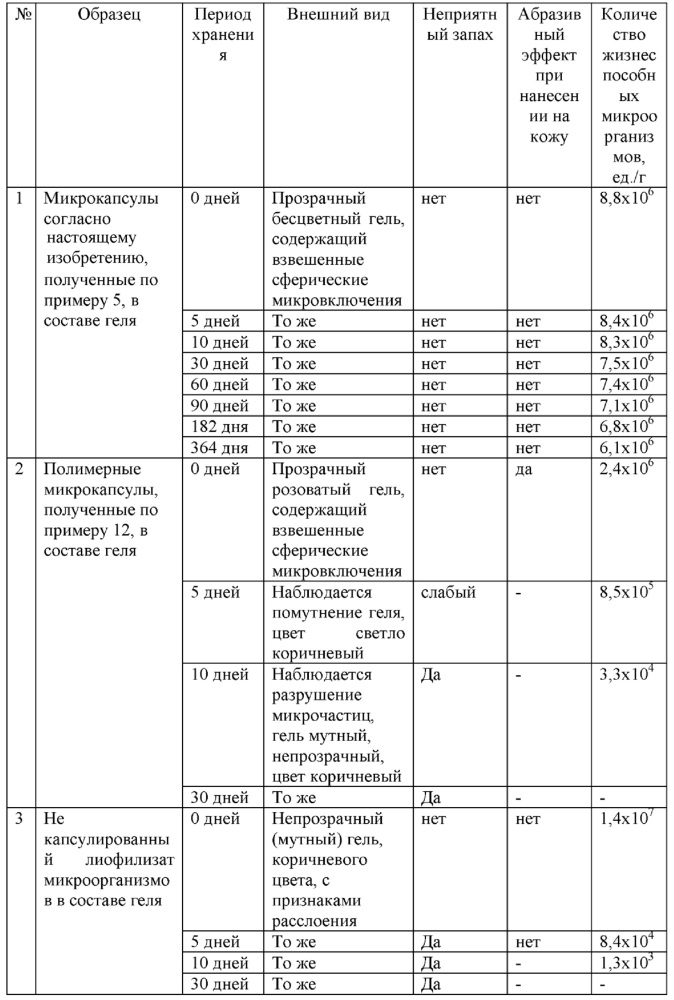 Микрокапсулы, содержащие живые микроорганизмы, и их применение (патент 2652277)