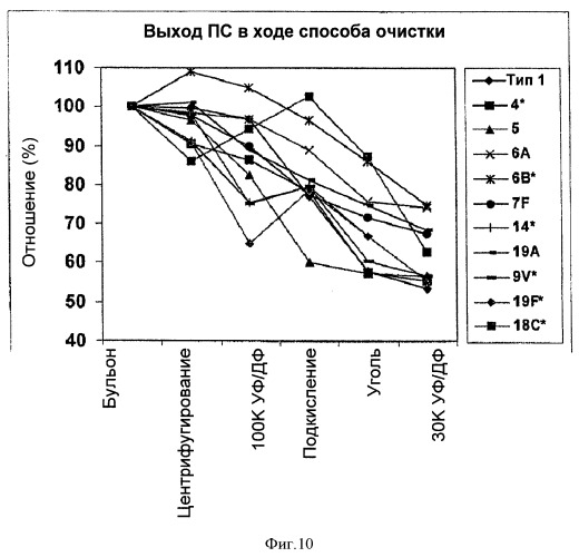 Ускоренный способ очистки для получения капсульных полисахаридов streptococcus pneumoniae (патент 2516340)