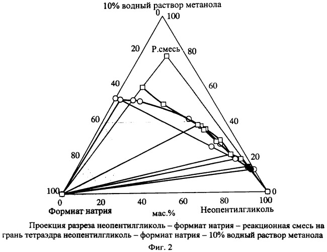 Способ разделения многоатомных спиртов, например неопентилгликоля, и формиата натрия (патент 2340590)