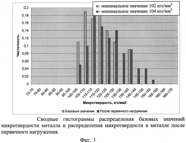 Способ неразрушающей оценки критических изменений технического состояния металла (патент 2545321)