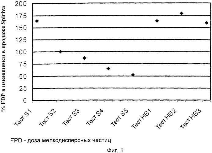 Медицинский продукт, содержащий тиотропий во влагонепроницаемом контейнере (патент 2369385)
