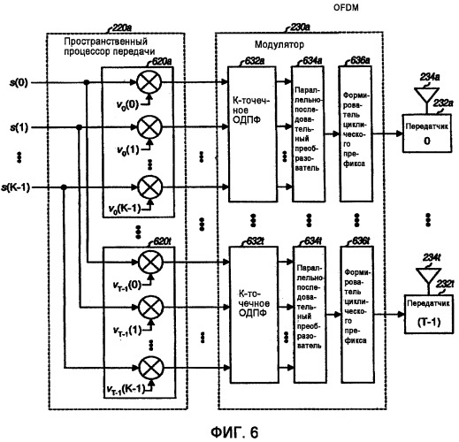 Направляющее разнесение для системы связи с несколькими антеннами на основе мультиплексирования с ортогональным частотным разделением сигналов (ofdm) (патент 2475985)