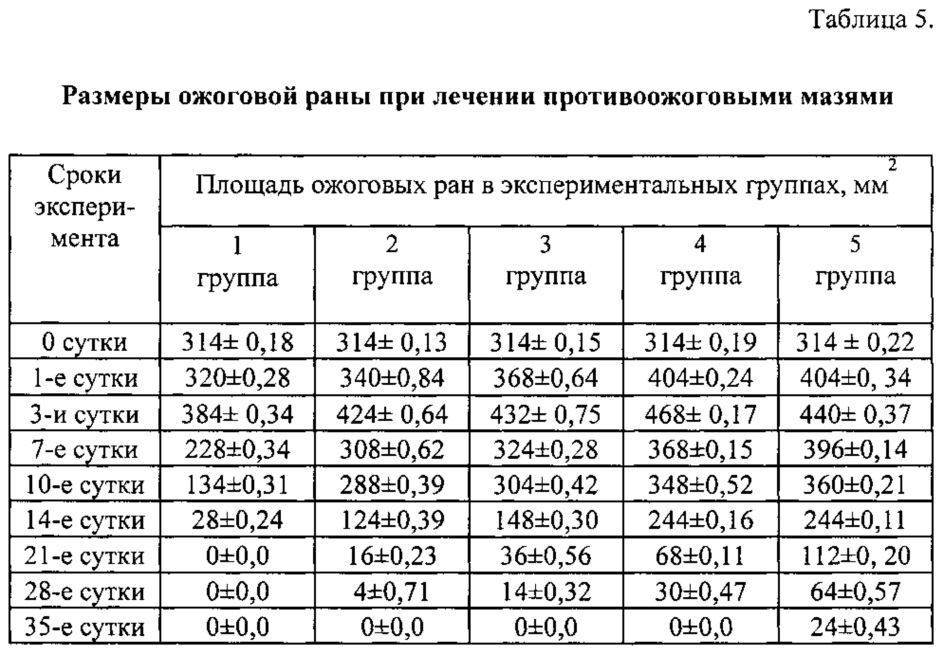 Мазь для лечения поверхностных термических ожогов (патент 2612260)