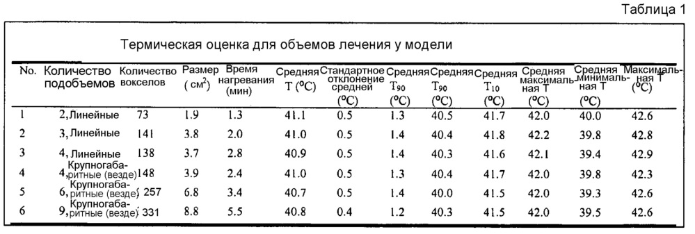 Сфокусированный ультразвук высокой интенсивности для нагрева целевой зоны, большей, чем электронная зона фокусировки (патент 2635481)