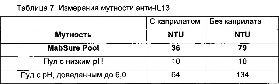 Способы очистки антител (патент 2651483)