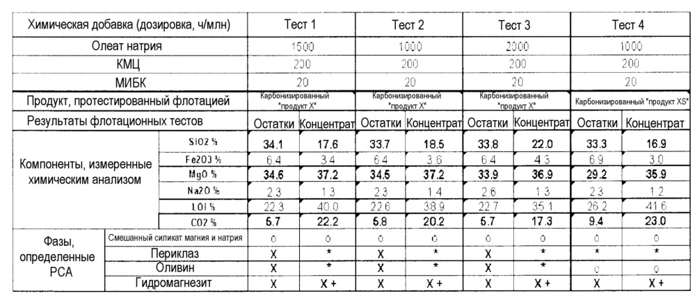 Способ обработки силикатного минерала (патент 2654983)