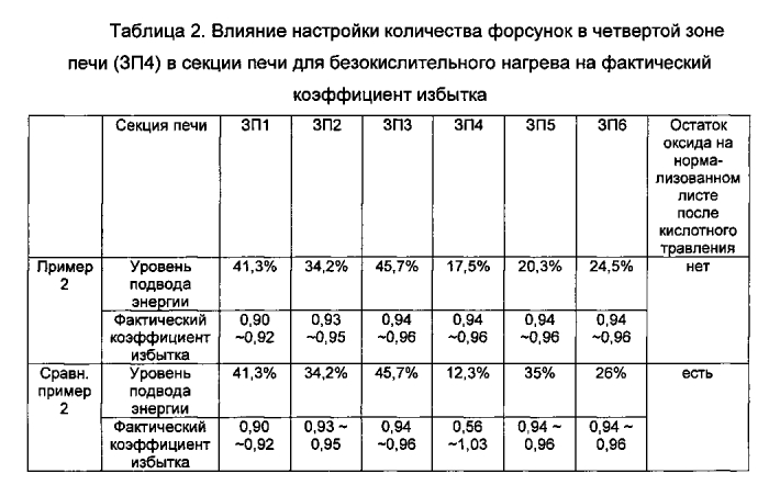 Способ получения листа из нормализованной кремнистой стали (патент 2591097)