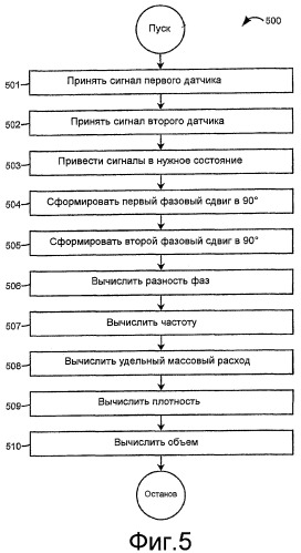 Измерительная электроника и способы для обработки сигналов датчиков для многофазного проточного материала в расходомере (патент 2371680)