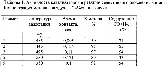 Катализатор, способ его приготовления и способ получения синтез-газа (патент 2248240)