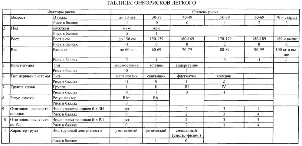 Способ отбора пациентов в группу риска рака легкого (патент 2644703)
