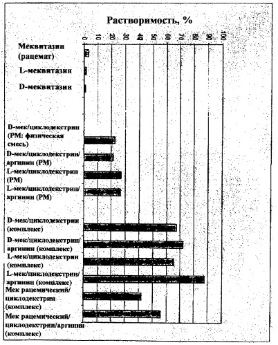 Комплекс, содержащий меквитазин (mequitazine), циклодекстрин и агент взаимодействия (патент 2389491)