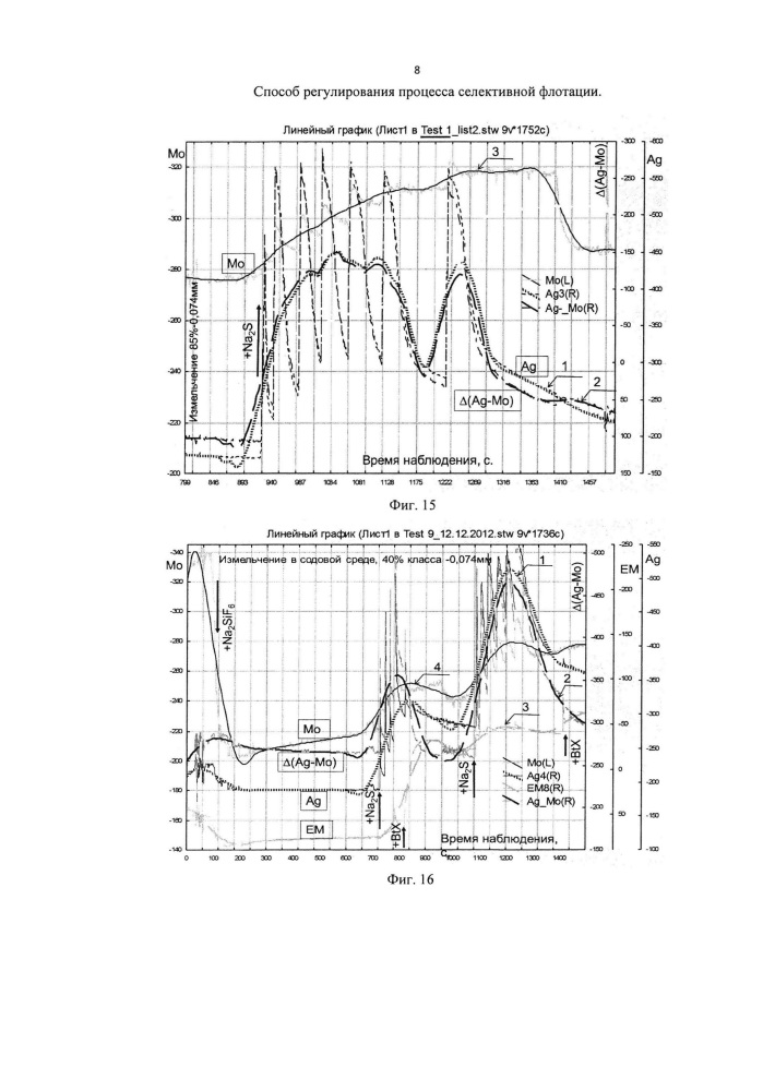 Способ регулирования процесса селективной флотации (патент 2612412)