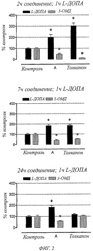 Режим дозирования ингибиторов комт (патент 2518483)