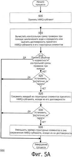 Способ и система увеличения пропускной способности протокола гибридного автоматического запроса на повторную предачу данных (harq) (патент 2530319)