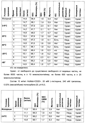 Препарат антитела (патент 2476238)