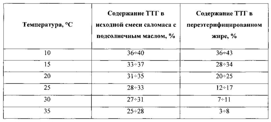 Способ получения саломаса и заменителя молочного жира на его основе, а также саломас и заменитель молочного жира (патент 2612446)