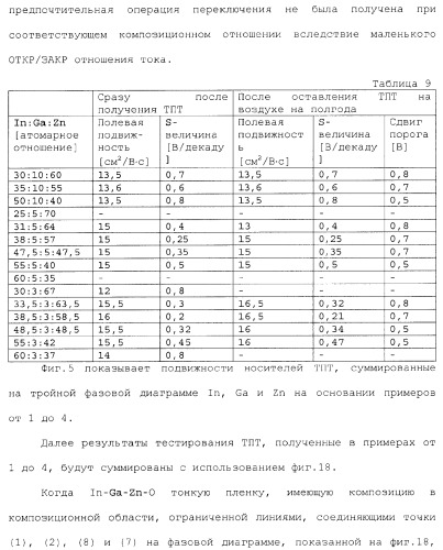 Полевой транзистор, имеющий канал, содержащий оксидный полупроводниковый материал, включающий в себя индий и цинк (патент 2371809)