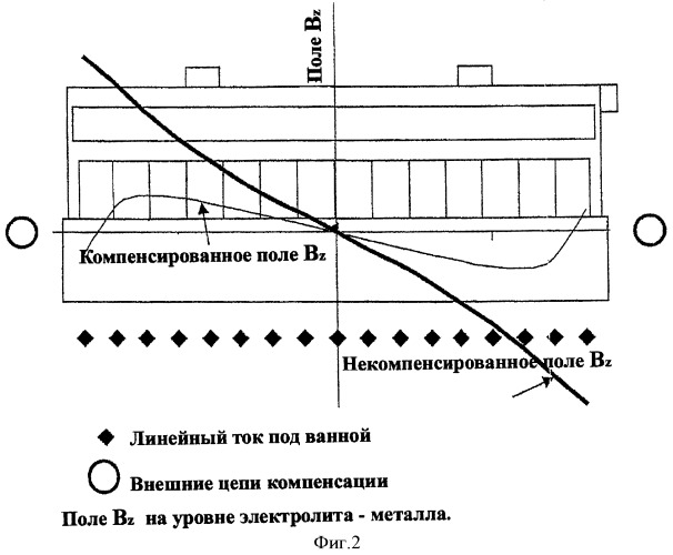 Способ и системы электрического соединения и магнитной компенсации алюминиевых электролизных ванн (патент 2386730)