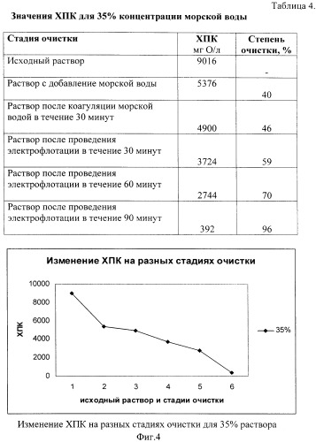 Способ очистки сточных вод (патент 2440931)