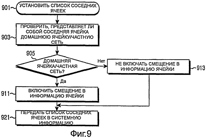 Устройство и способ выполнения выбора ячейки для домашней ячейки или частной сети в системе мобильной связи (патент 2435308)