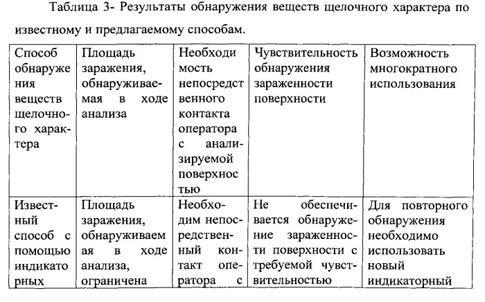 Способ экспресс-обнаружения агрессивных химических веществ (патент 2563838)